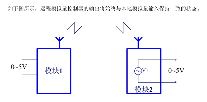 DW-AJ31-2244 无线IO模块 丰富配置应对各种应用