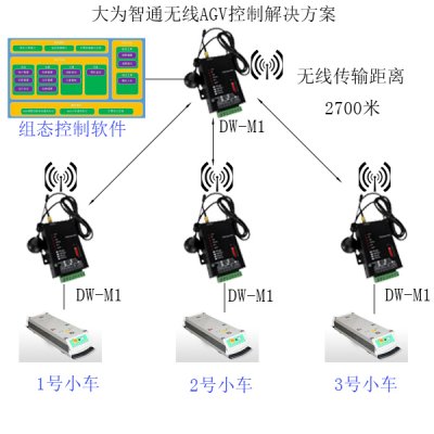 汽车生产线无线传输应用