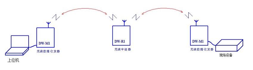DW-R1无线中继器 信号转发延长通信距离