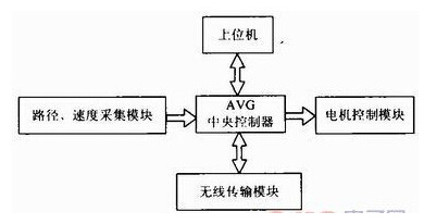 看无线控制AGV小车如何放料取料